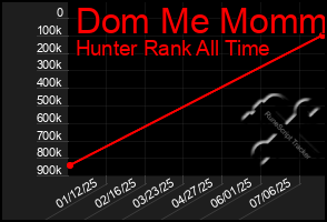 Total Graph of Dom Me Mommy