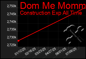 Total Graph of Dom Me Mommy