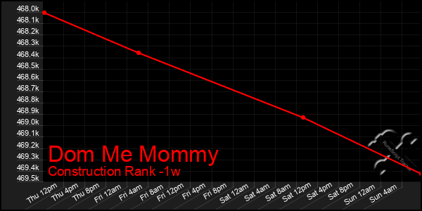 Last 7 Days Graph of Dom Me Mommy
