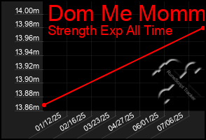 Total Graph of Dom Me Mommy