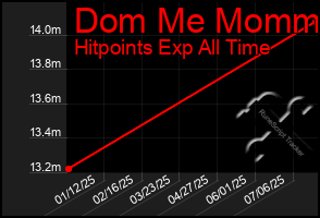 Total Graph of Dom Me Mommy