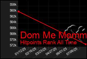 Total Graph of Dom Me Mommy