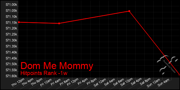Last 7 Days Graph of Dom Me Mommy