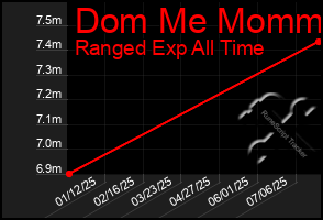 Total Graph of Dom Me Mommy