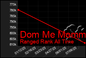Total Graph of Dom Me Mommy