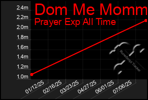 Total Graph of Dom Me Mommy