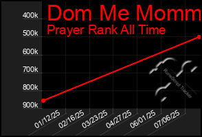 Total Graph of Dom Me Mommy