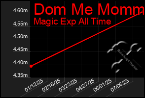 Total Graph of Dom Me Mommy