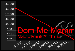 Total Graph of Dom Me Mommy