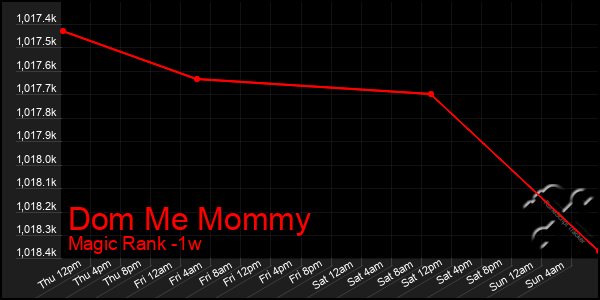 Last 7 Days Graph of Dom Me Mommy