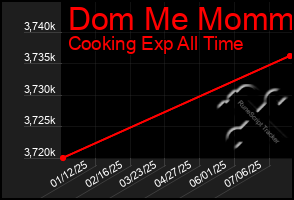 Total Graph of Dom Me Mommy