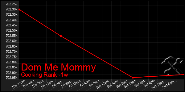 Last 7 Days Graph of Dom Me Mommy