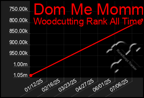 Total Graph of Dom Me Mommy