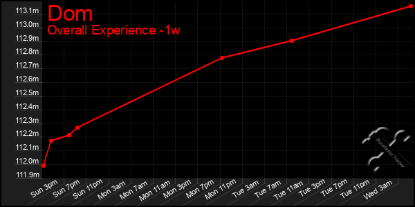 Last 7 Days Graph of Dom