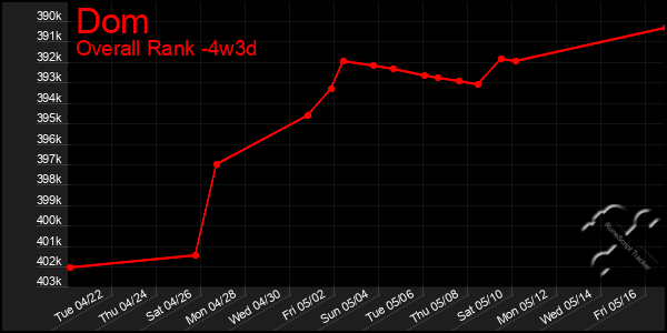 Last 31 Days Graph of Dom