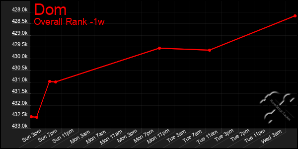 Last 7 Days Graph of Dom