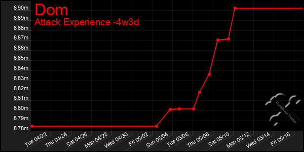 Last 31 Days Graph of Dom