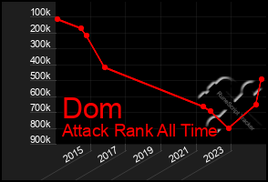 Total Graph of Dom