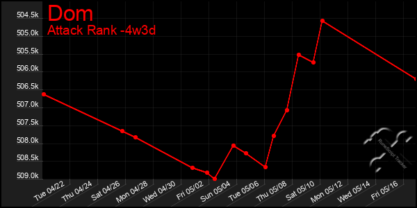 Last 31 Days Graph of Dom