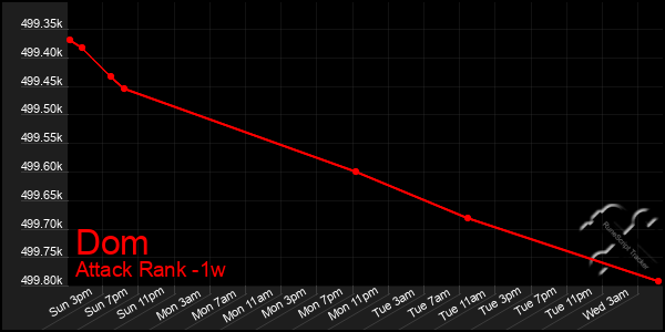 Last 7 Days Graph of Dom