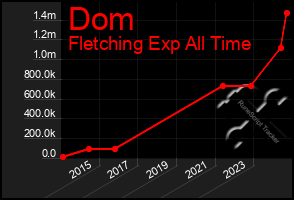 Total Graph of Dom