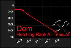 Total Graph of Dom