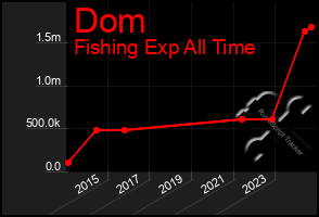 Total Graph of Dom