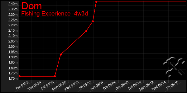 Last 31 Days Graph of Dom
