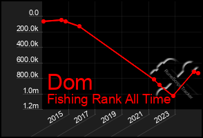 Total Graph of Dom