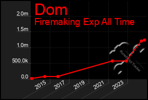 Total Graph of Dom