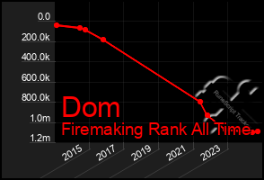 Total Graph of Dom