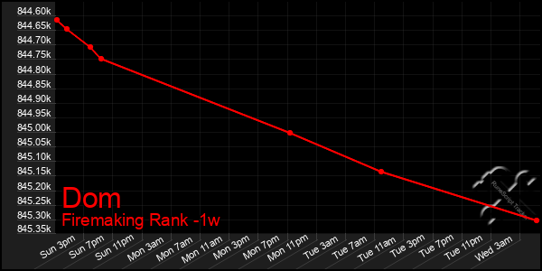 Last 7 Days Graph of Dom