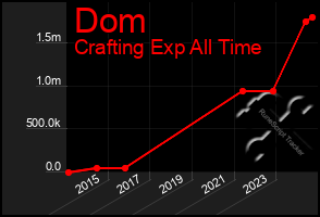 Total Graph of Dom