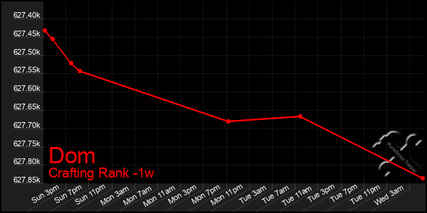 Last 7 Days Graph of Dom