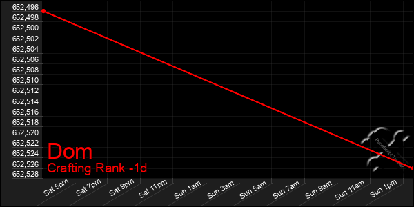 Last 24 Hours Graph of Dom