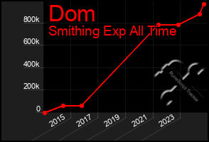 Total Graph of Dom