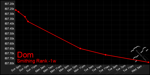 Last 7 Days Graph of Dom