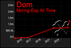 Total Graph of Dom