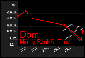 Total Graph of Dom