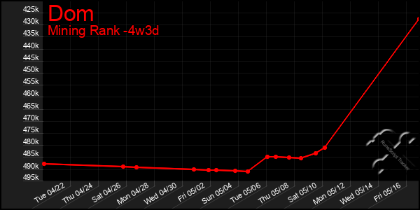 Last 31 Days Graph of Dom