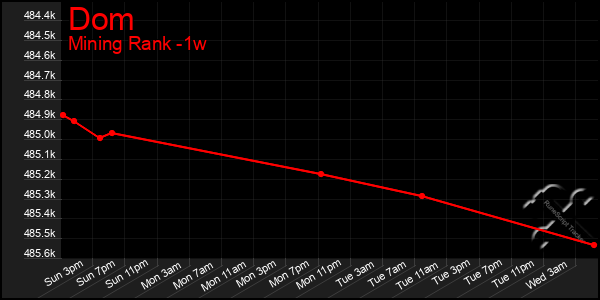 Last 7 Days Graph of Dom