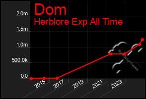 Total Graph of Dom