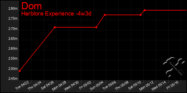 Last 31 Days Graph of Dom