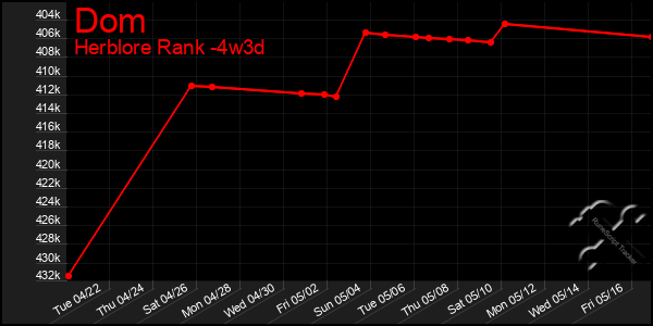 Last 31 Days Graph of Dom