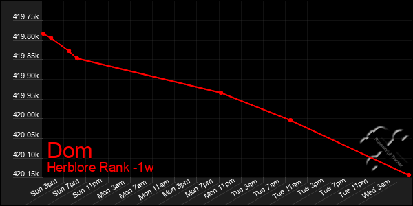 Last 7 Days Graph of Dom