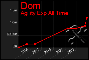 Total Graph of Dom