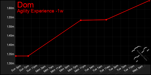 Last 7 Days Graph of Dom