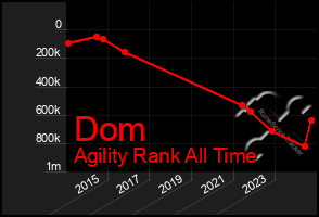 Total Graph of Dom