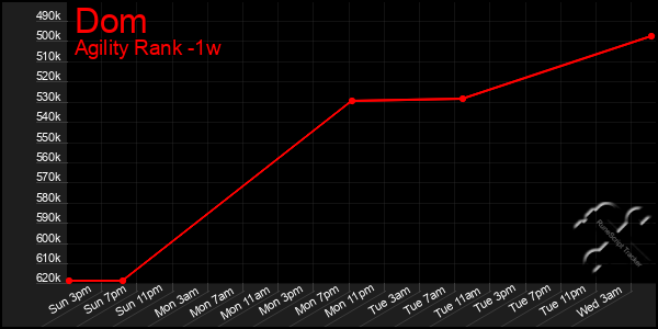 Last 7 Days Graph of Dom