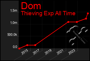 Total Graph of Dom